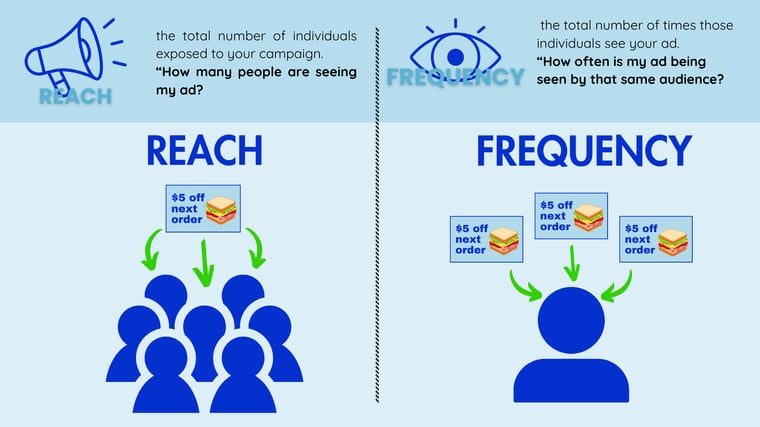 reach vs frequency