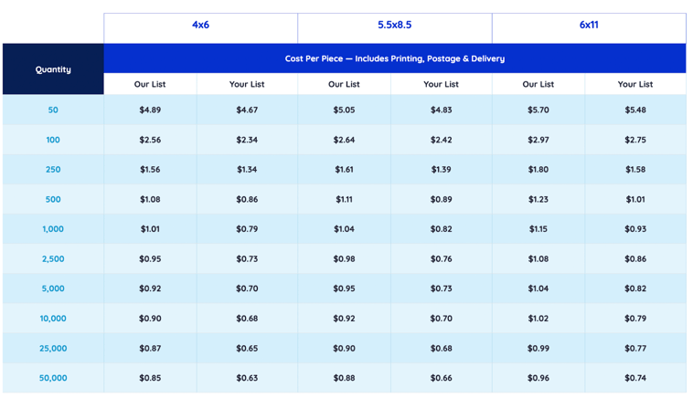 Personalized Mail (Business) Chart